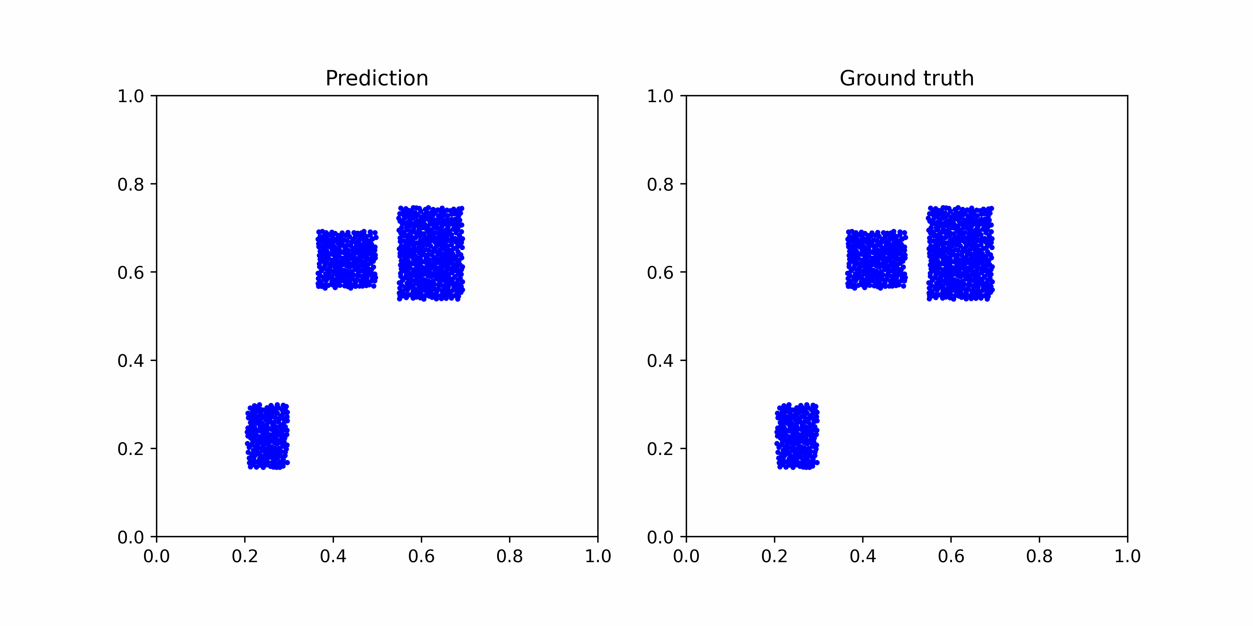 Gif showing 300 frames rollout model movement for liquids.