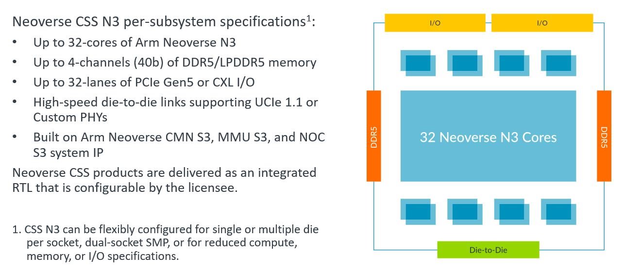 Neoverse CSS N3 block diagram