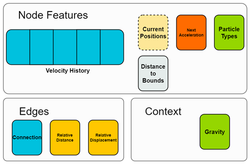 Node features diagram
