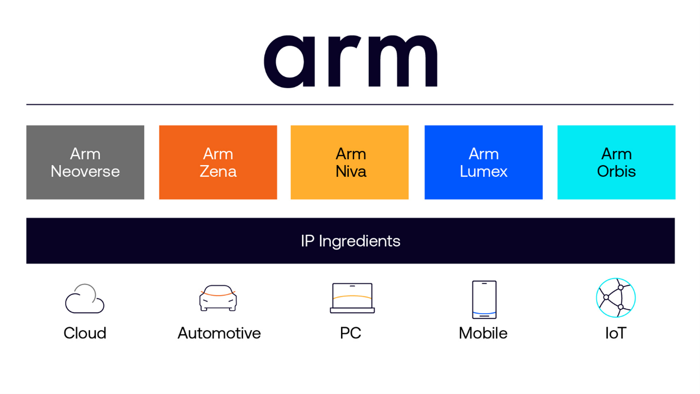 Arm's new product naming architecture